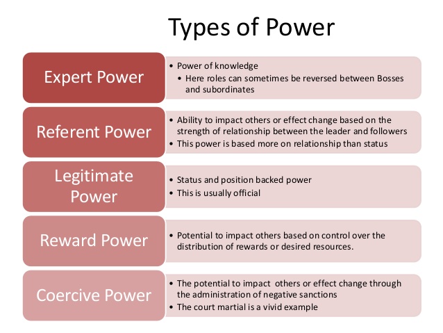 Виды пауэр. Types of Power. Different Types of Power. Types of Leadership Styles. Виды Power.